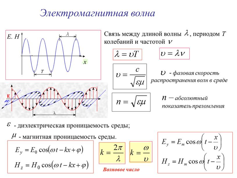 Электромагнитная волна E. H Связь между длиной волны , периодом