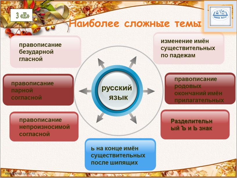 Наиболее сложные темы русский язык ь на конце имён существительных после шипящих правописание родовых окончаний имён прилагательных изменение имён существительных по падежам правописание безударной гласной…