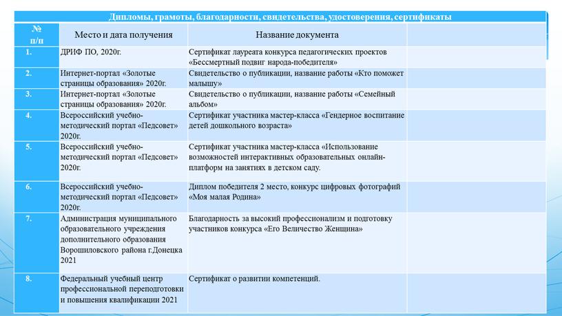 Дипломы, грамоты, благодарности, свидетельства, удостоверения, сертификаты № п/п