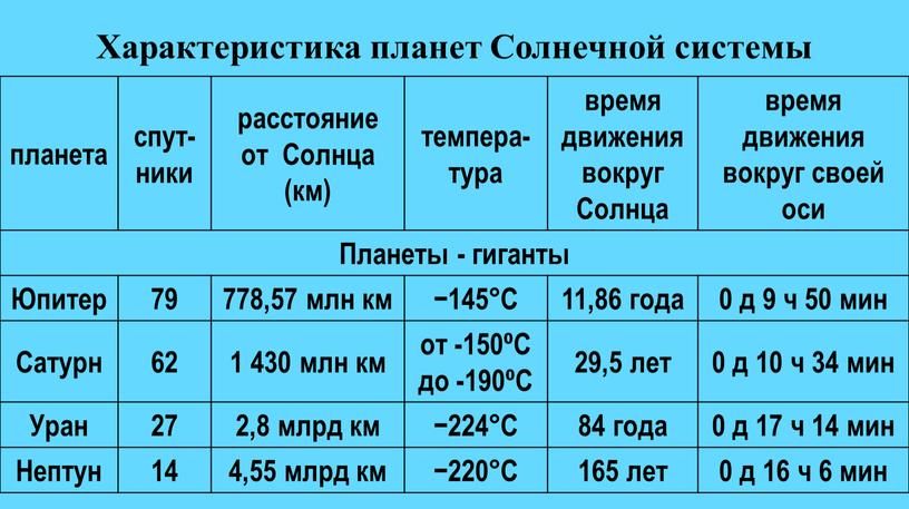 Характеристика планет Солнечной системы планета спут-ники расстояние от