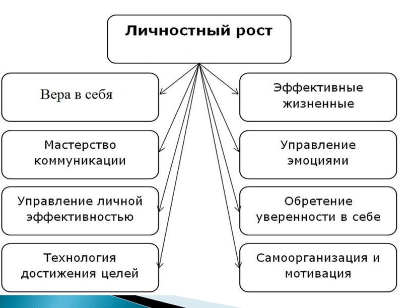 . Чностного роста ребят