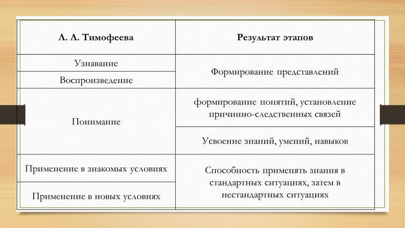 Л. Л. Тимофеева Результат этапов