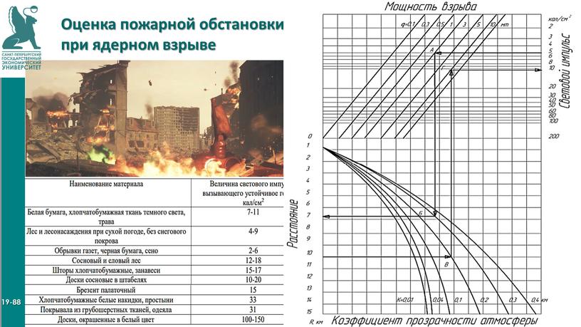 Оценка пожарной обстановки при ядерном взрыве