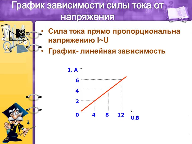 График зависимости силы тока от напряжения