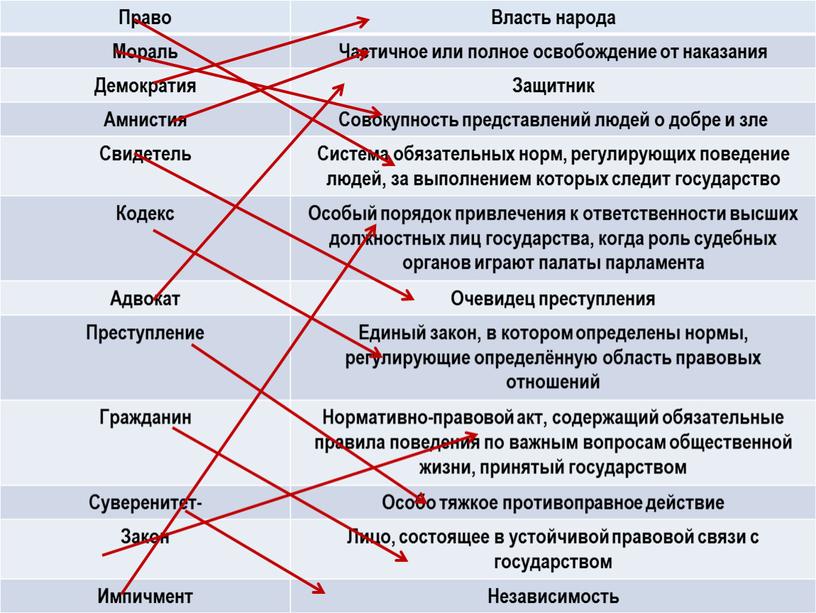 Право Власть народа Мораль Частичное или полное освобождение от наказания