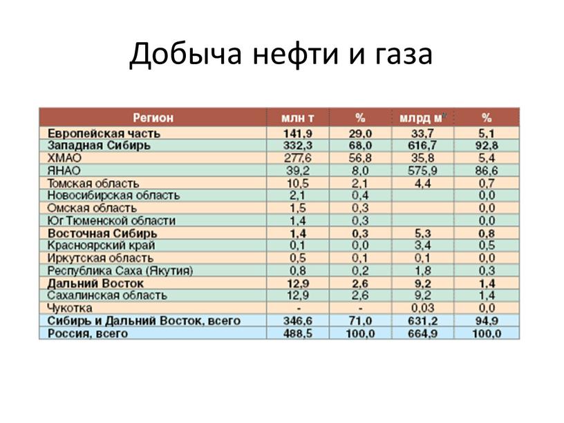 Добыча нефти и газа