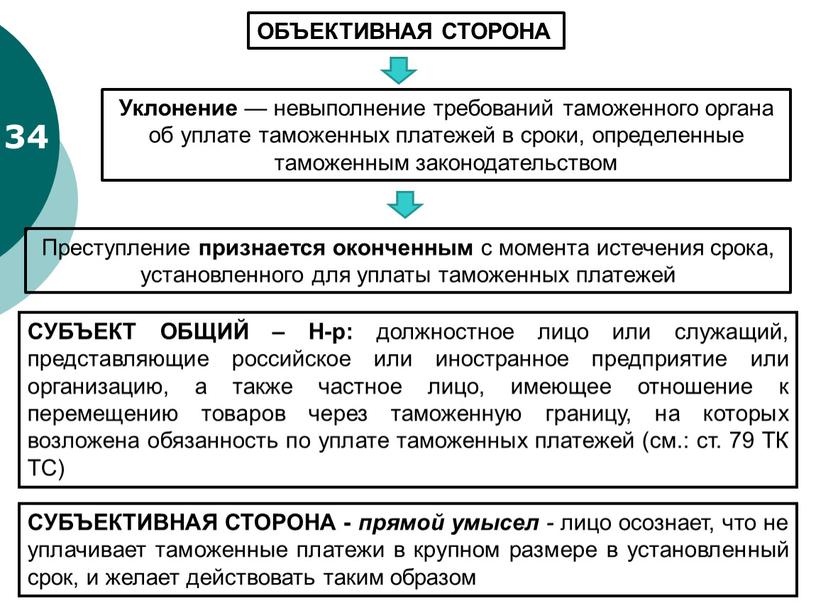 ОБЪЕКТИВНАЯ СТОРОНА Уклонение — невыполнение требований таможенного органа об уплате таможенных платежей в сроки, определенные таможенным законодательством