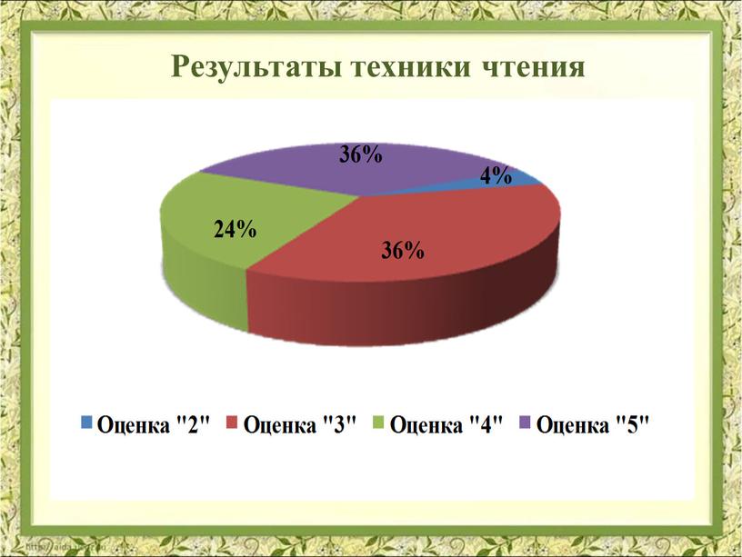 Результаты техники чтения