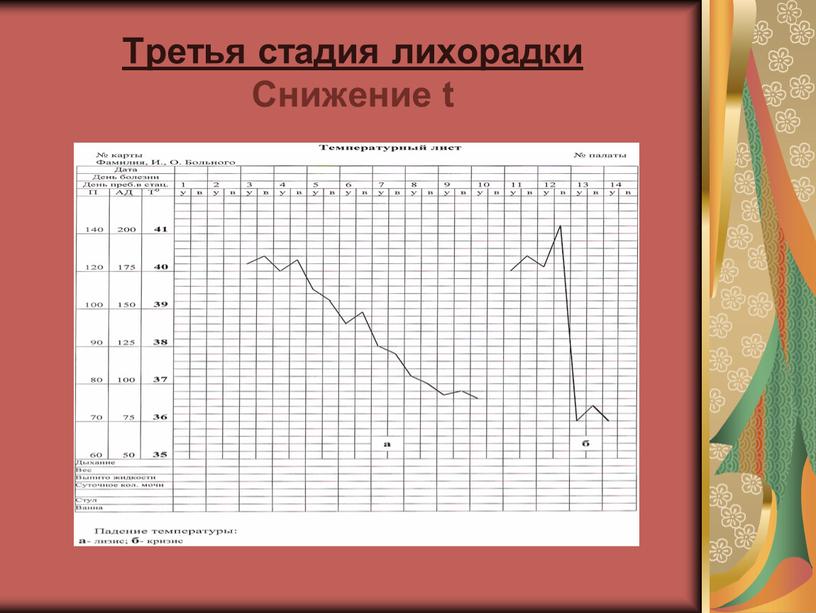 Третья стадия лихорадки Снижение t