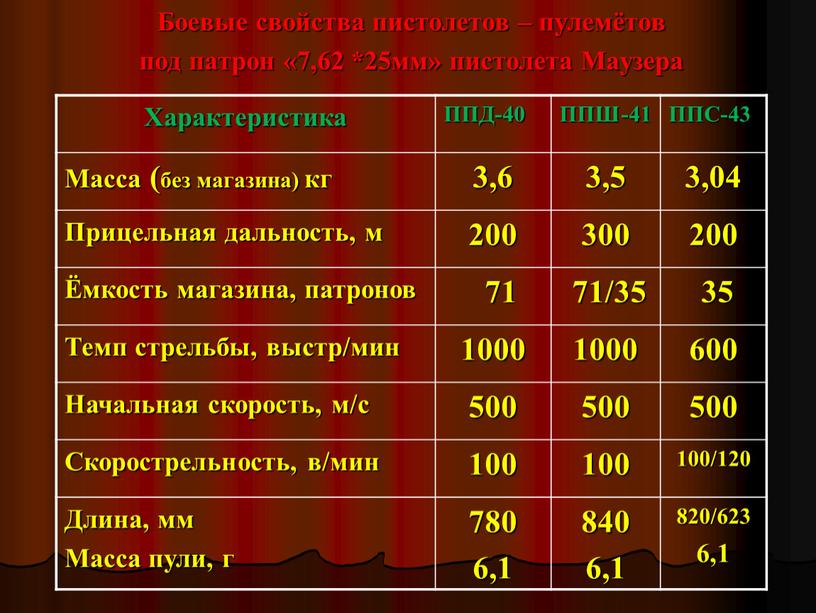 Боевые свойства пистолетов – пулемётов под патрон «7,62 *25мм» пистолета