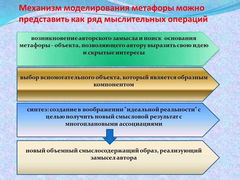 Механизм моделирования метафоры можно представить как ряд мыслительных операций возникновение авторского замысла и поиск основания метафоры - объекта, позволяющего автору выразить свою идею и скрытые…