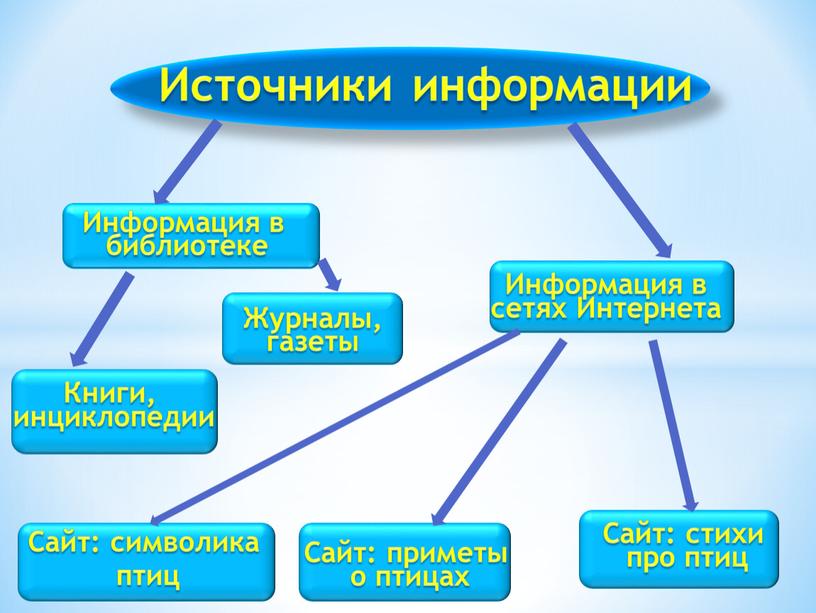 Источники информации Информация в сетях