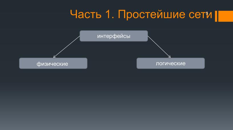 Часть 1. Простейшие сети интерфейсы физические логические 5