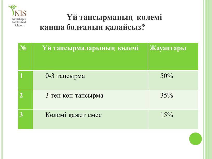 Жауаптары 1 0-3 тапсырма 50% 2 3 тен көп тапсырма 35% 3