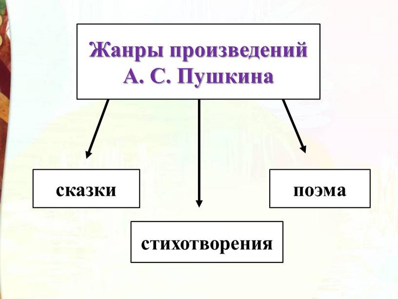 Жанры произведений А. С. Пушкина сказки стихотворения поэма