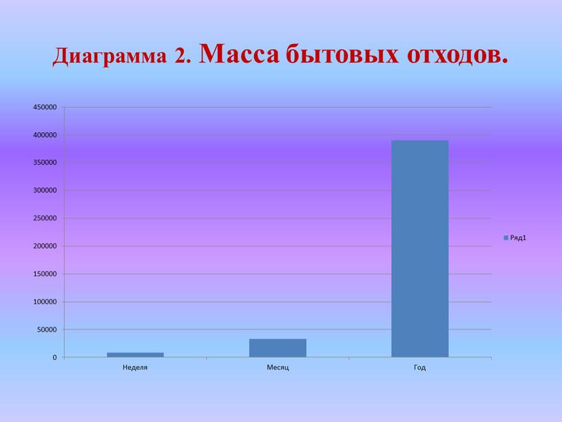 Диаграмма 2. Масса бытовых отходов