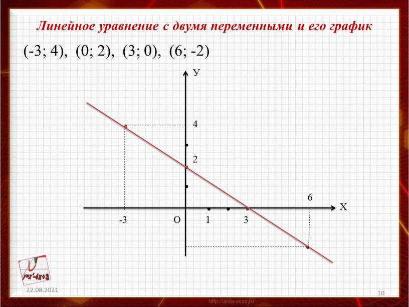 Линейное уравнение с двумя переменными и его график (-3; 4), (0; 2), (3; 0), (6; -2) 22