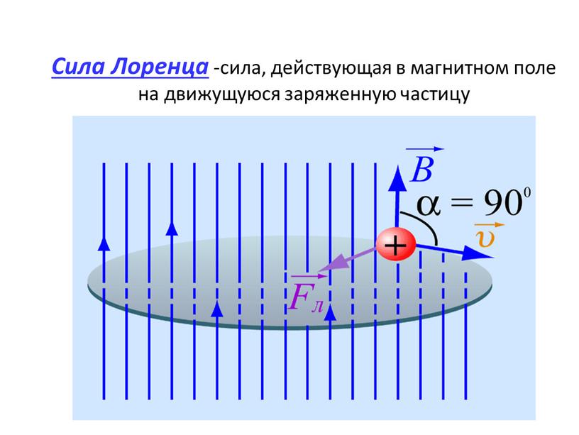 Сила лоренца картинка