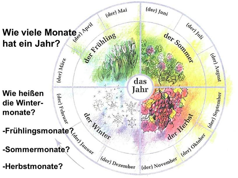 Wie viele Monate hat ein Jahr?