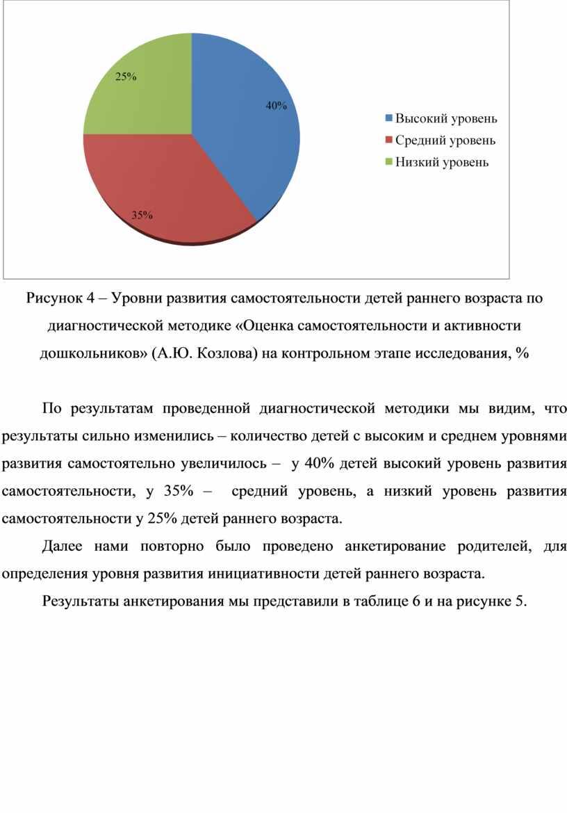 Рисунок 4 – Уровни развития самостоятельности детей раннего возраста по диагностической методике «Оценка самостоятельности и активности дошкольников» (А