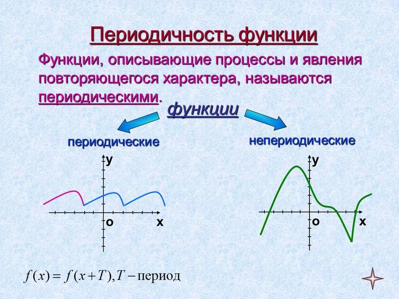 Периодичность функции Функции, описывающие процессы и явления повторяющегося характера, называются периодическими