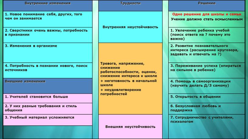 Внутренние изменения Трудности