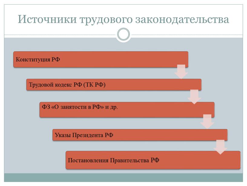 Источники трудового законодательства