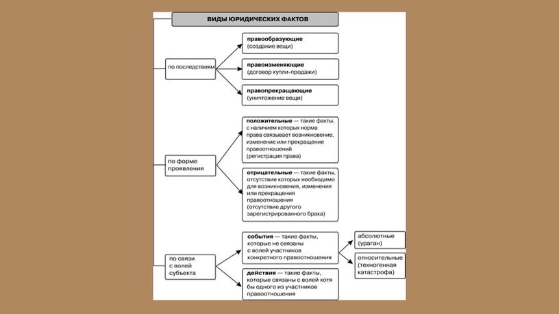 Юридические факты и структура правоотношения. Правовое регулирование общественных отношений. - презентация