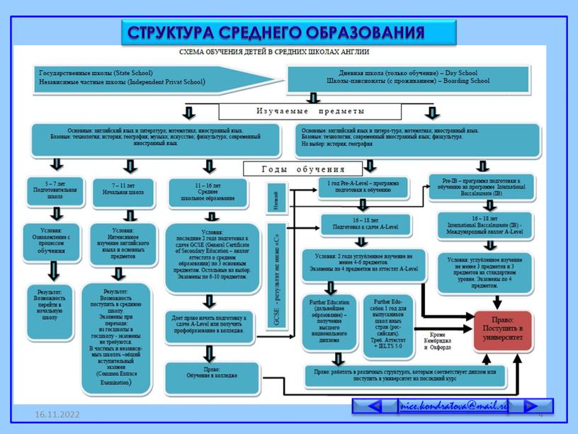 16.11.2022 4 nice.kondratova@mail.ru СТРУКТУРА СРЕДНЕГО ОБРАЗОВАНИЯ