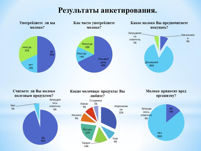 Результаты анкетирования.