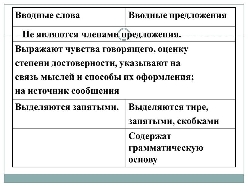 Вводные слова Вводные предложения