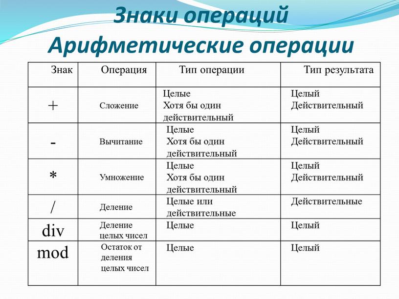 Знаки операций Арифметические операции