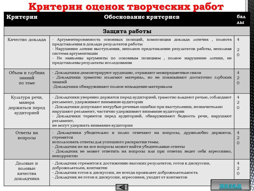 Критерии Обоснование критериев баллы