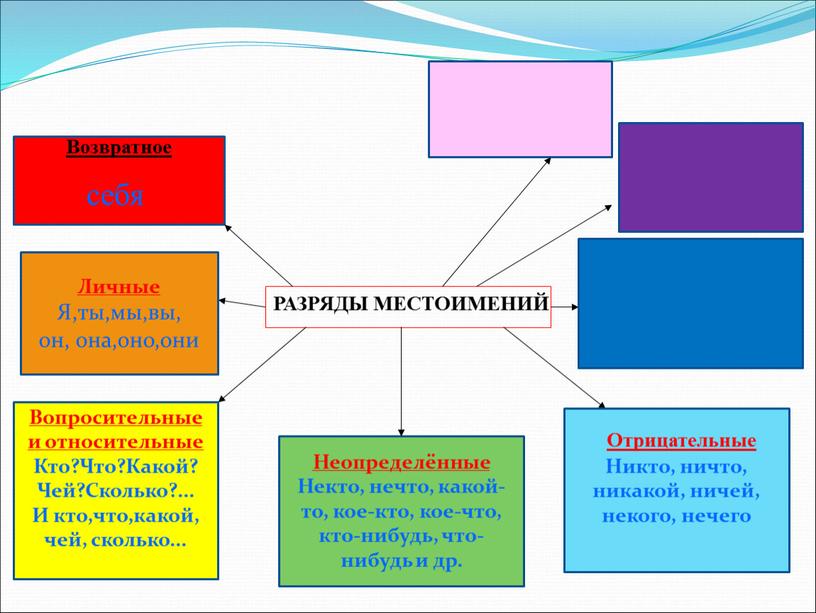 Возвратное Никто, ничто, никакой, ничей, некого, нечего