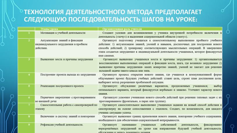 Технология деятельностного метода предполагает следующую последовательность шагов на уроке: