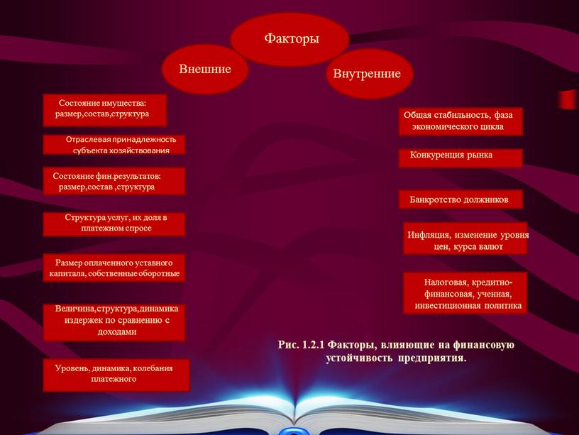 Факторы Внешние Внутренние Состояние имущества: размер,состав,структура