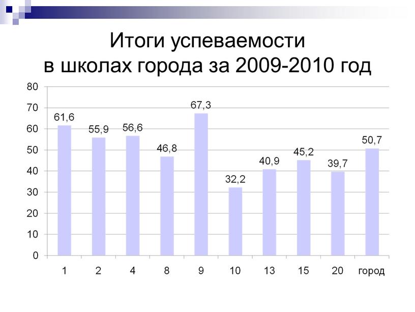 Итоги успеваемости в школах города за 2009-2010 год