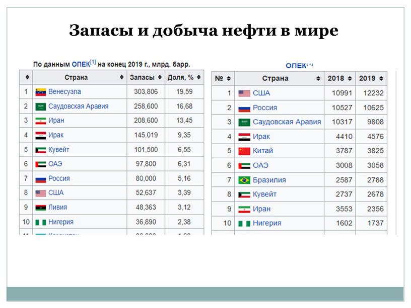 Запасы и добыча нефти в мире