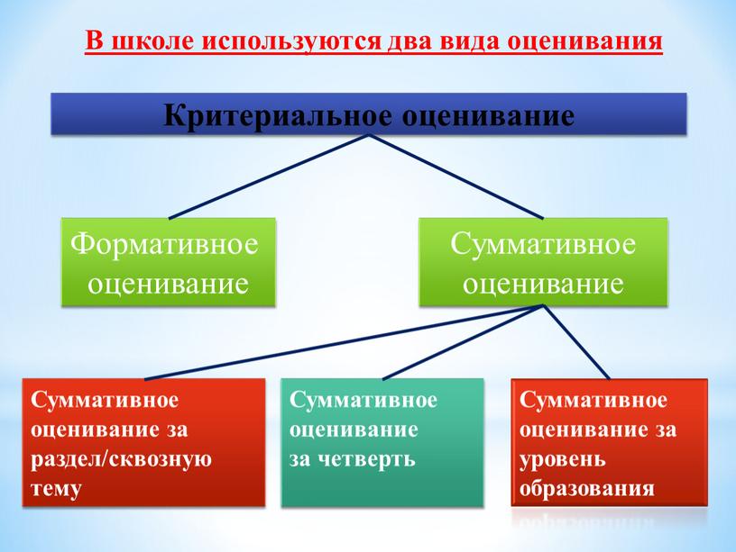 Критериальное оценивание Формативное оценивание