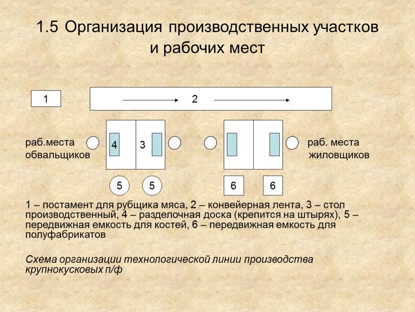 Организация производственных участков и рабочих мест раб