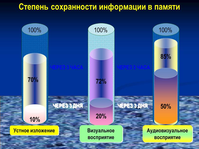 Степень сохранности информации в памяти