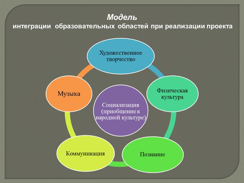 Модель интеграции образовательных областей при реализации проекта