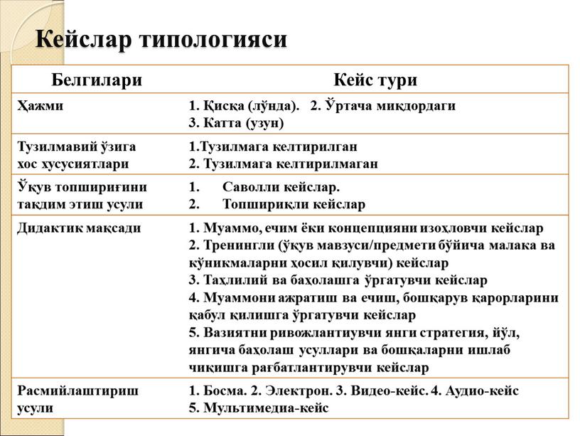 Кейслар типологияси Белгилари Кейс тури Ҳажми 1