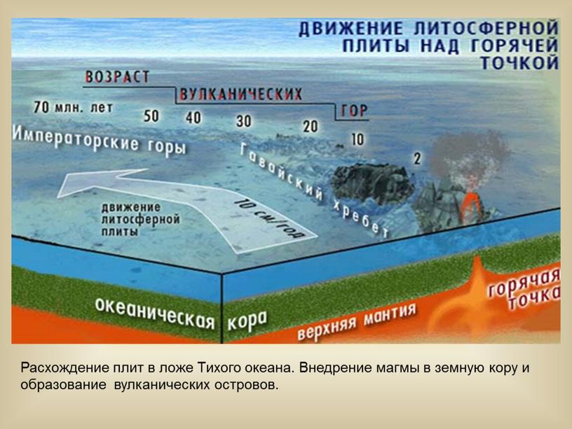 Расхождение плит в ложе Тихого океана