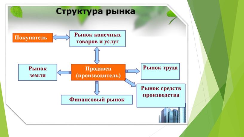 Методическая разработка открытого урока «Рынок. Сущность рынка»