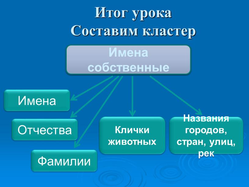 Имена собственные Имена Отчества