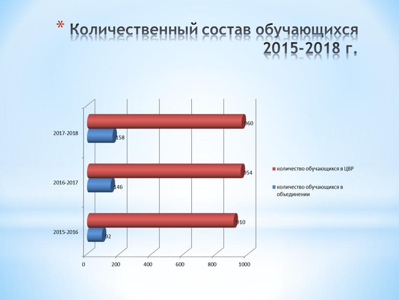 Количественный состав обучающихся 2015-2018 г