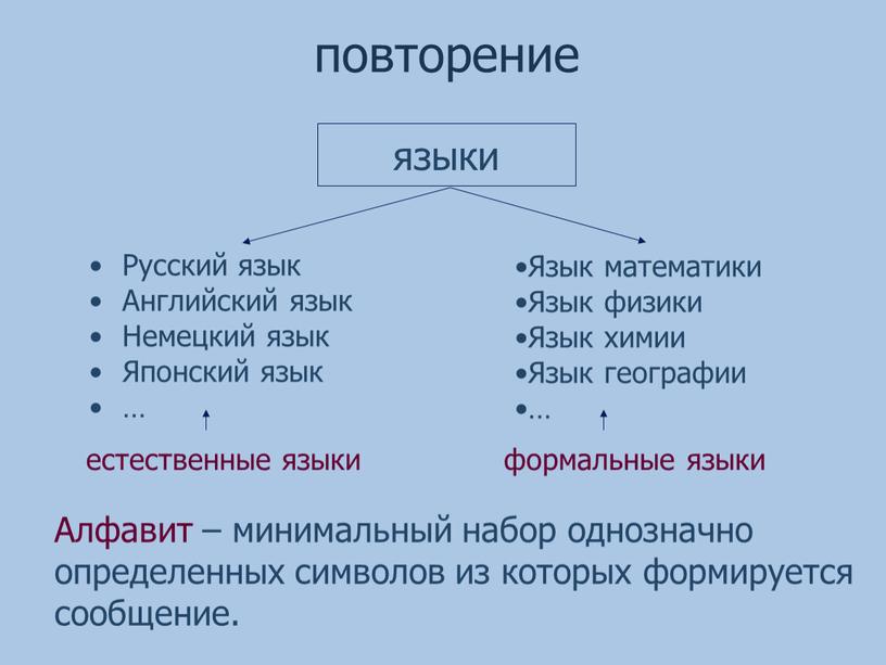 Русский язык Английский язык Немецкий язык