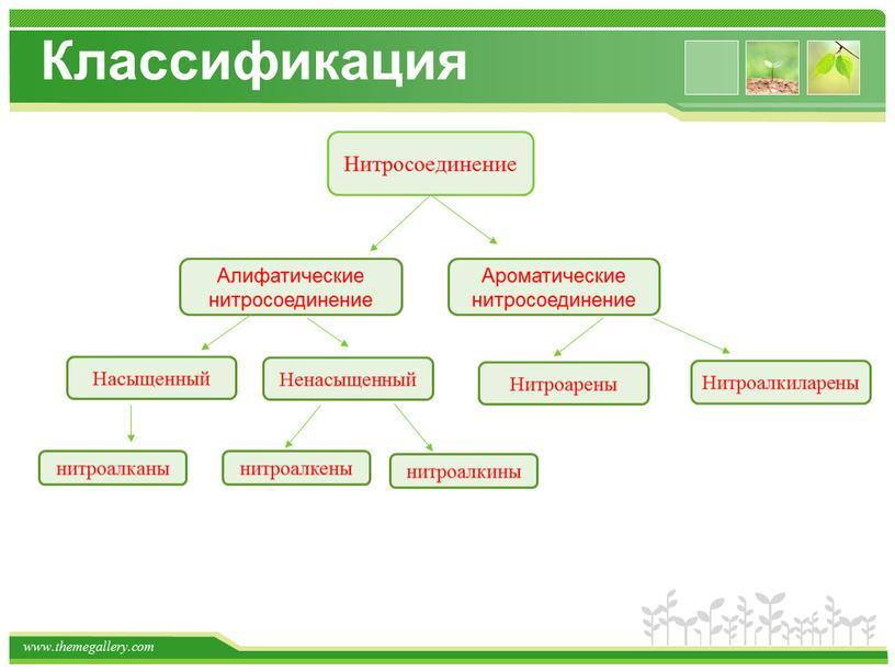 Классификация Нитросоединение