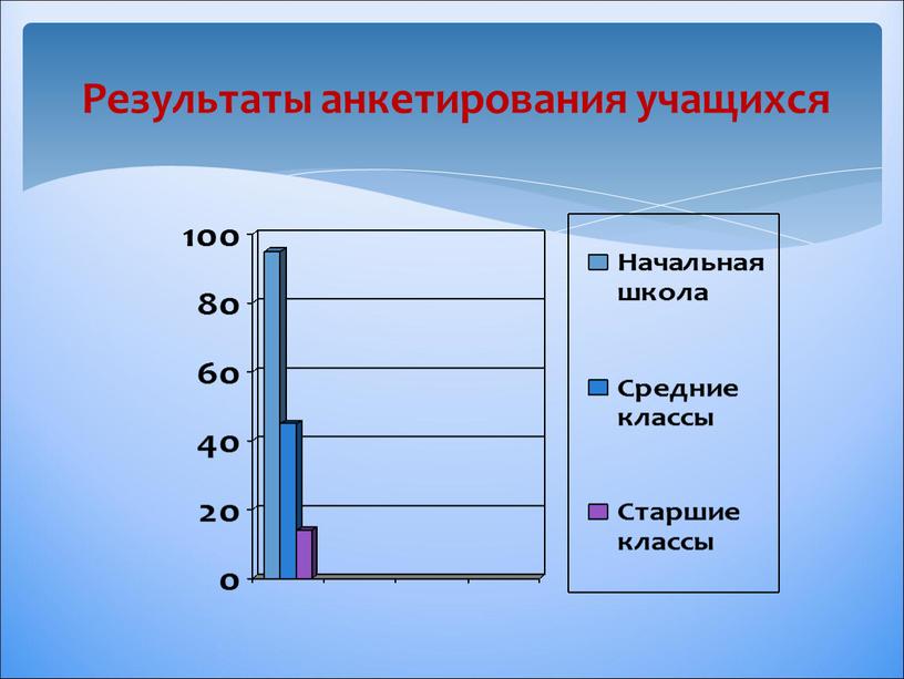 Результаты анкетирования учащихся